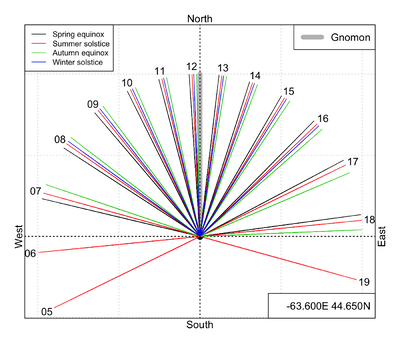 sundial angles code