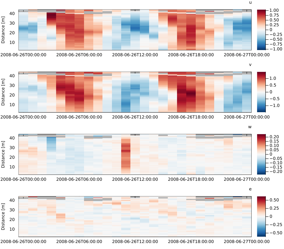 Acoustic-Doppler Profiler plot