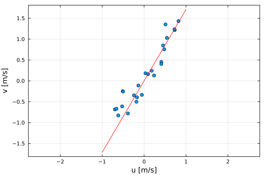 Acoustic-Doppler Profiler plot
