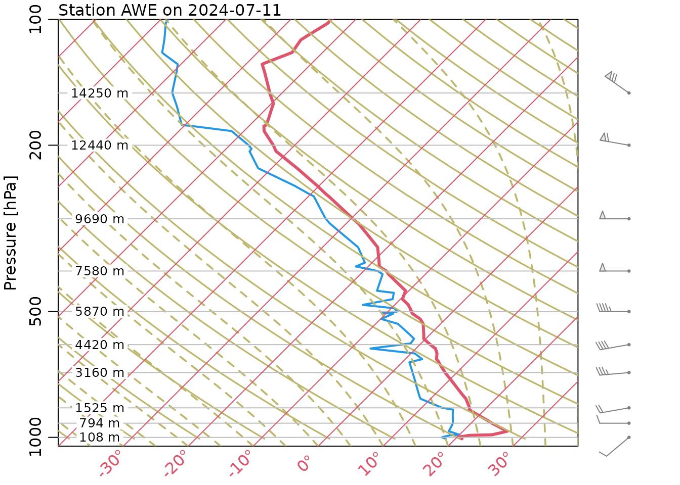 Skew-T log-P sounding profile at Shearwater, Nova Scotia, Canada, on July 11, 2024. The red line represents temperature and the slighly thinner blue line represents dew point. The solid dark green curves are dry adiabats, and the dashed ones are moist adiabats (think of dash as representing rain). All of these curves are skewed, so that to read values, find one of the red 45 degree lines and trace it down to a temperature on the bottom axis.