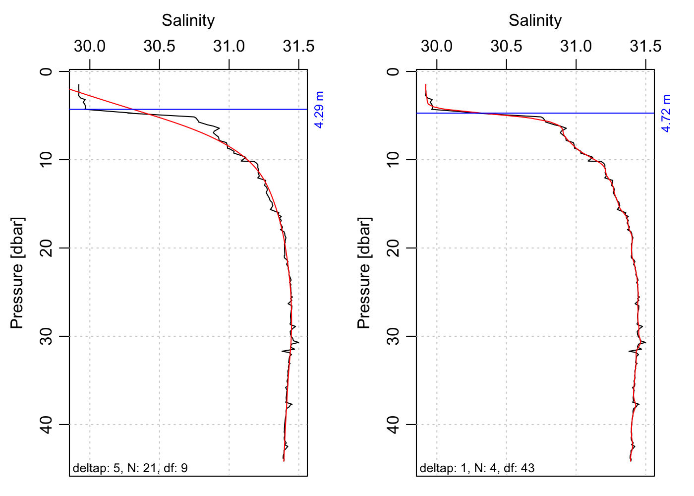 graph of halocline depth