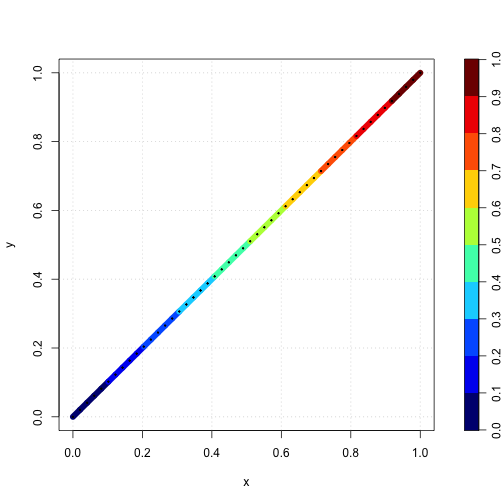 colourzing along a trajectory