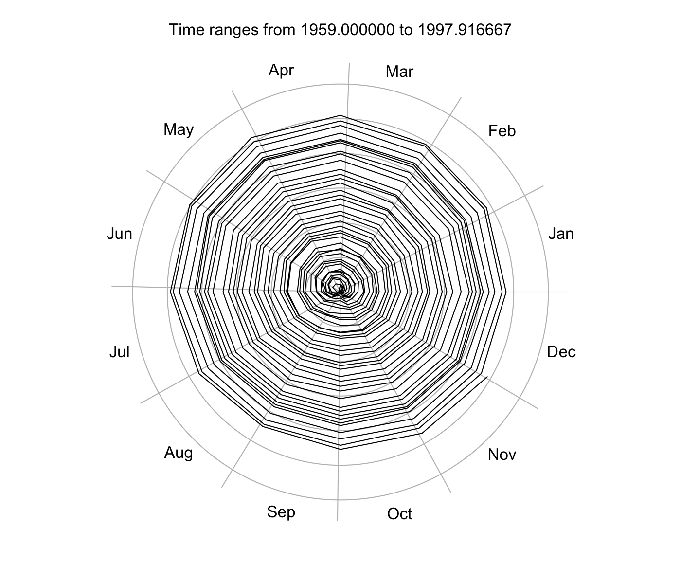 hodograph of co2 signal