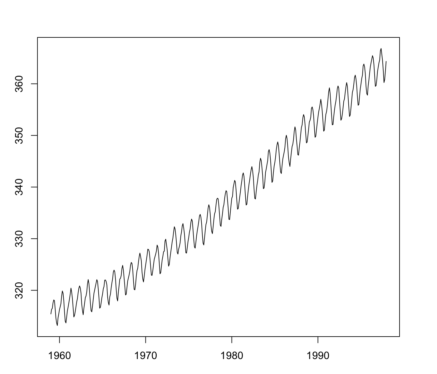 timeseries of co2 signal