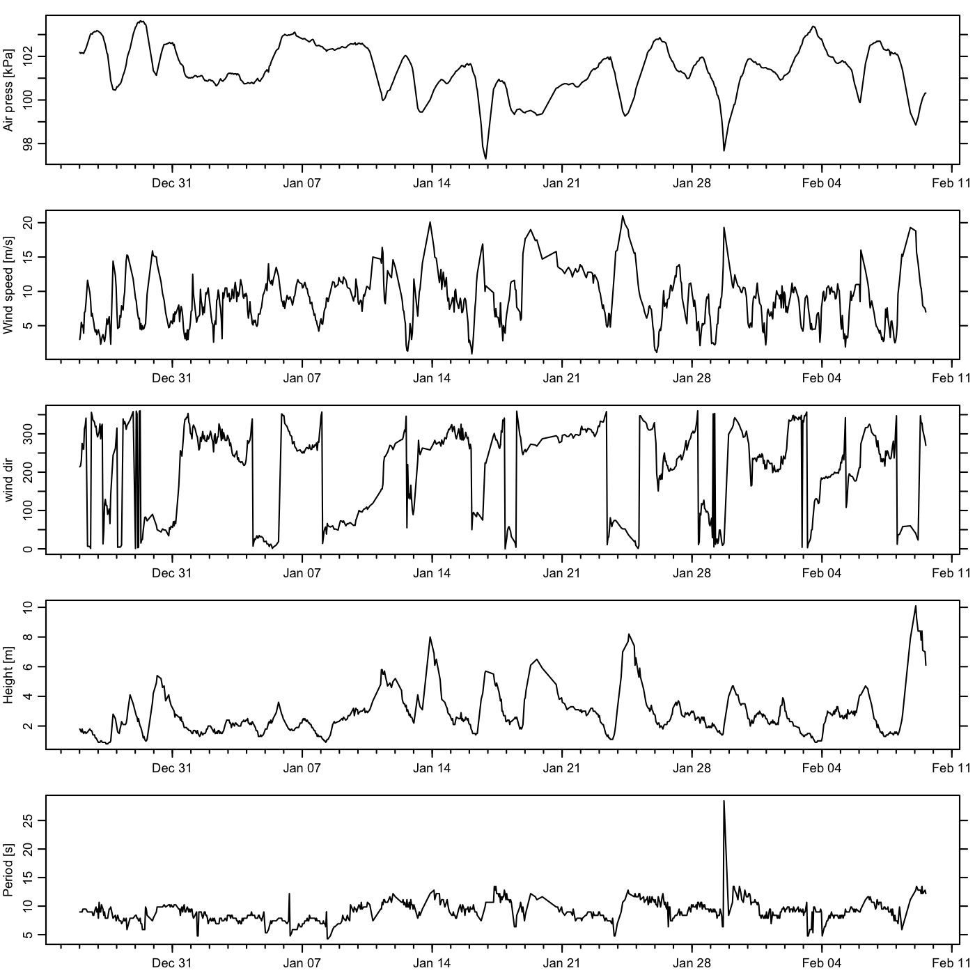 Time series plots.