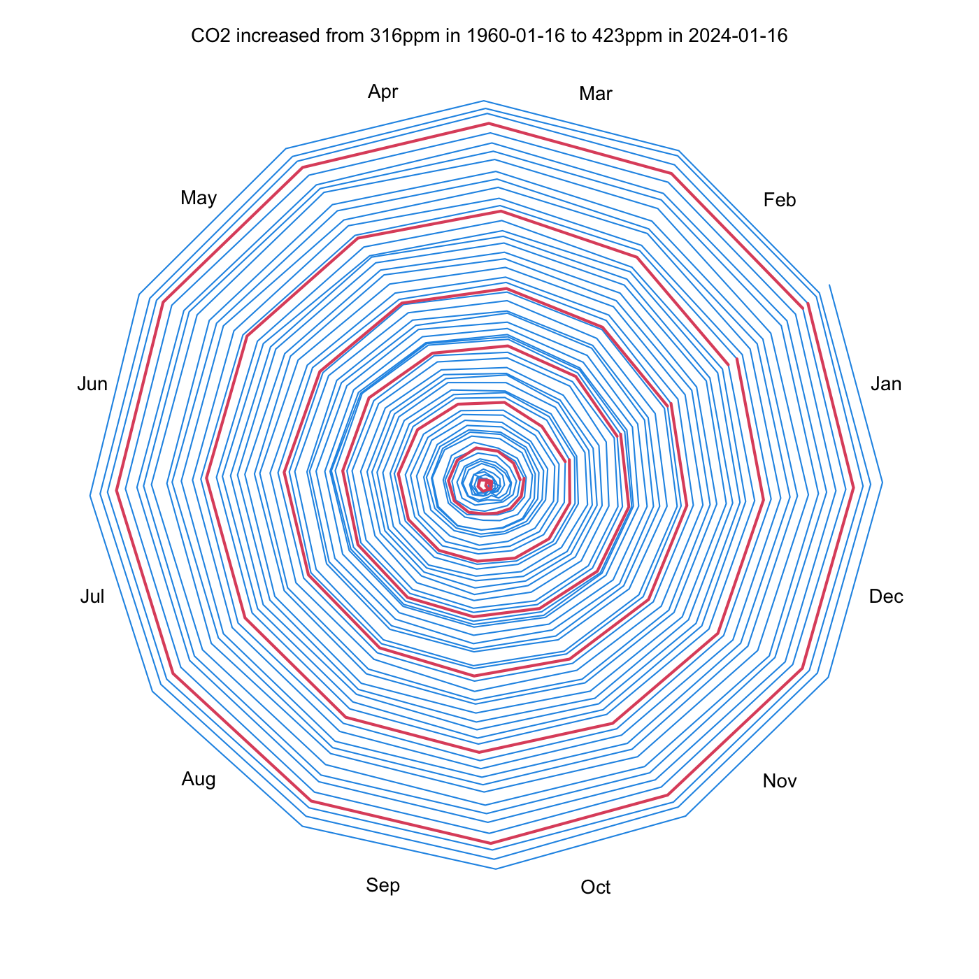 hodograph of co2 signal