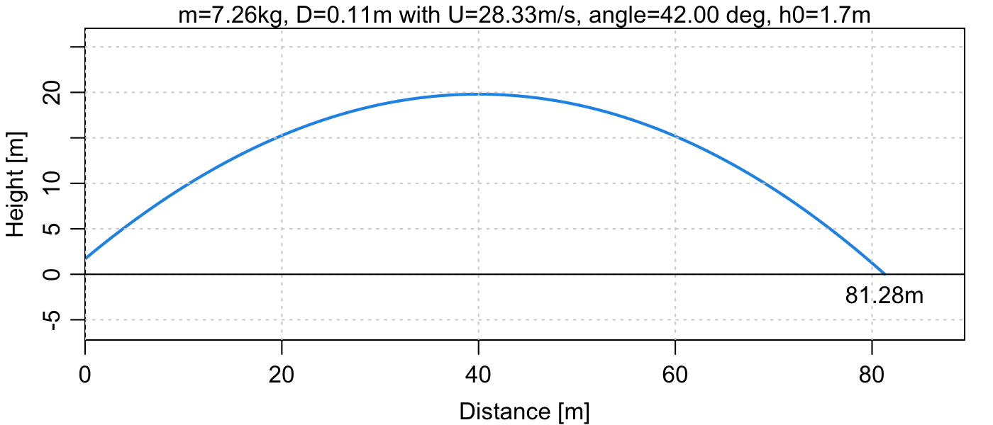 Sample trajectory (simulating men's 2024 Olympic trhow).