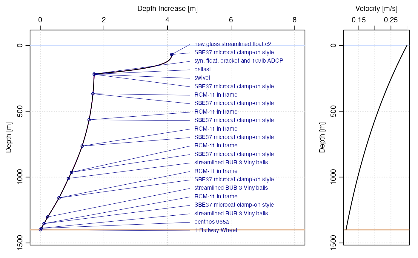 **Figure 4. As Figure 2, but doubled wire drag. Note the doubled range of the 'Depth Increase' axis, to accomodate the approximately doubled knockdown.**