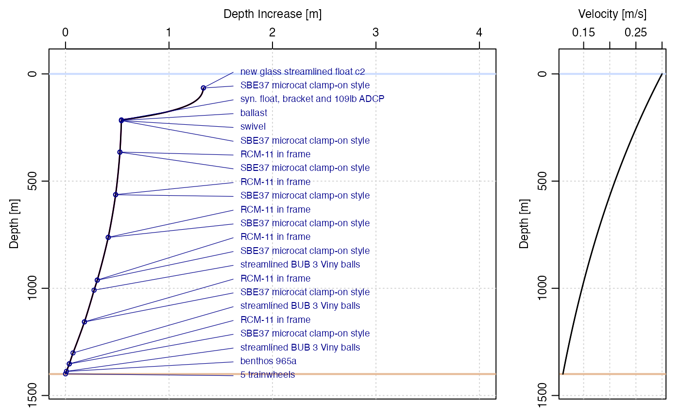 **Figure 2. Simulation of knockdown with a depth-decaying current.**