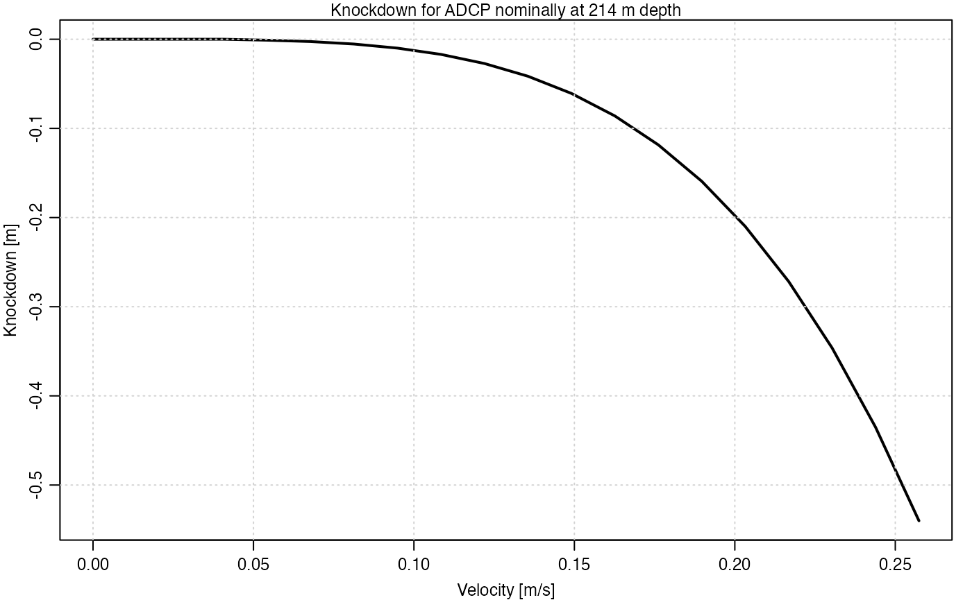 **Figure 3. Speed-knockdown summary diagram**