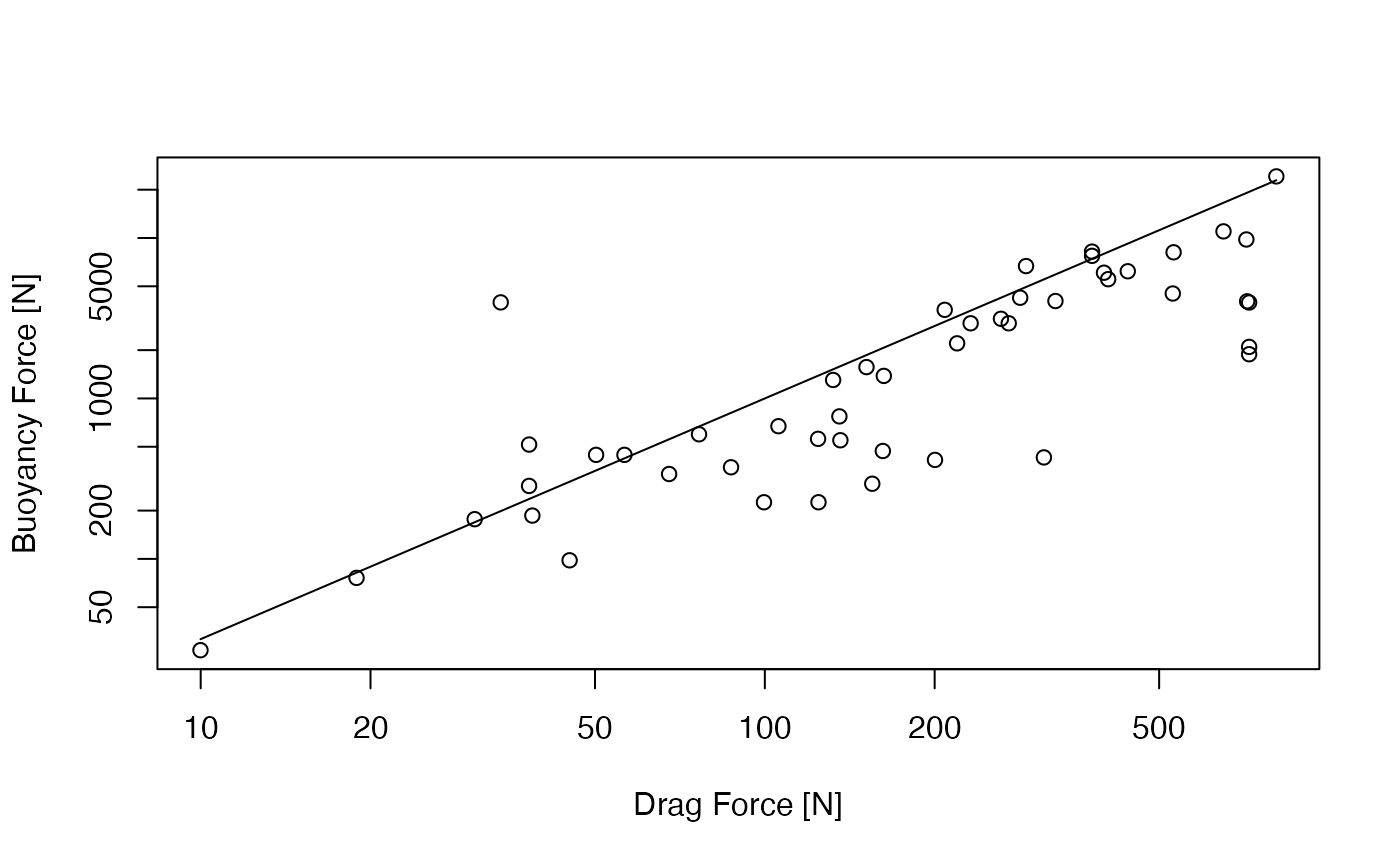 **Float drag-buoyancy relationship, in log-log scaling. Circles: data for the built-in float types, assuming a 1m/s current. Line: a scaling line of slope 3/2, with an arbitrary vertical shift for comparison with the slope of the data cloud.**