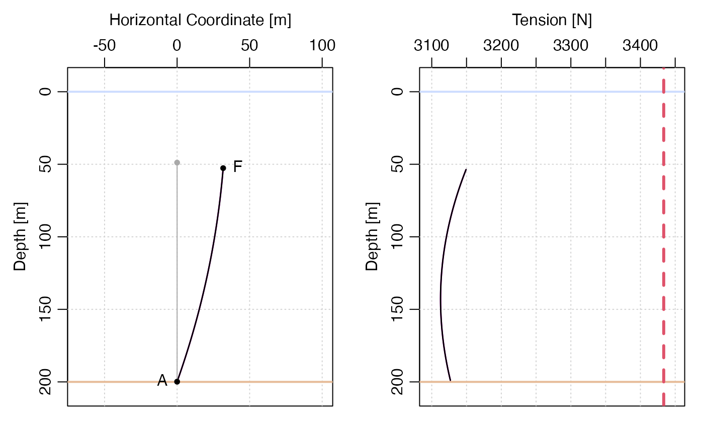 **Mooring shape and tension profiles created with plot(). The red dashed line on the right-hand panel represents the anchor weight.**