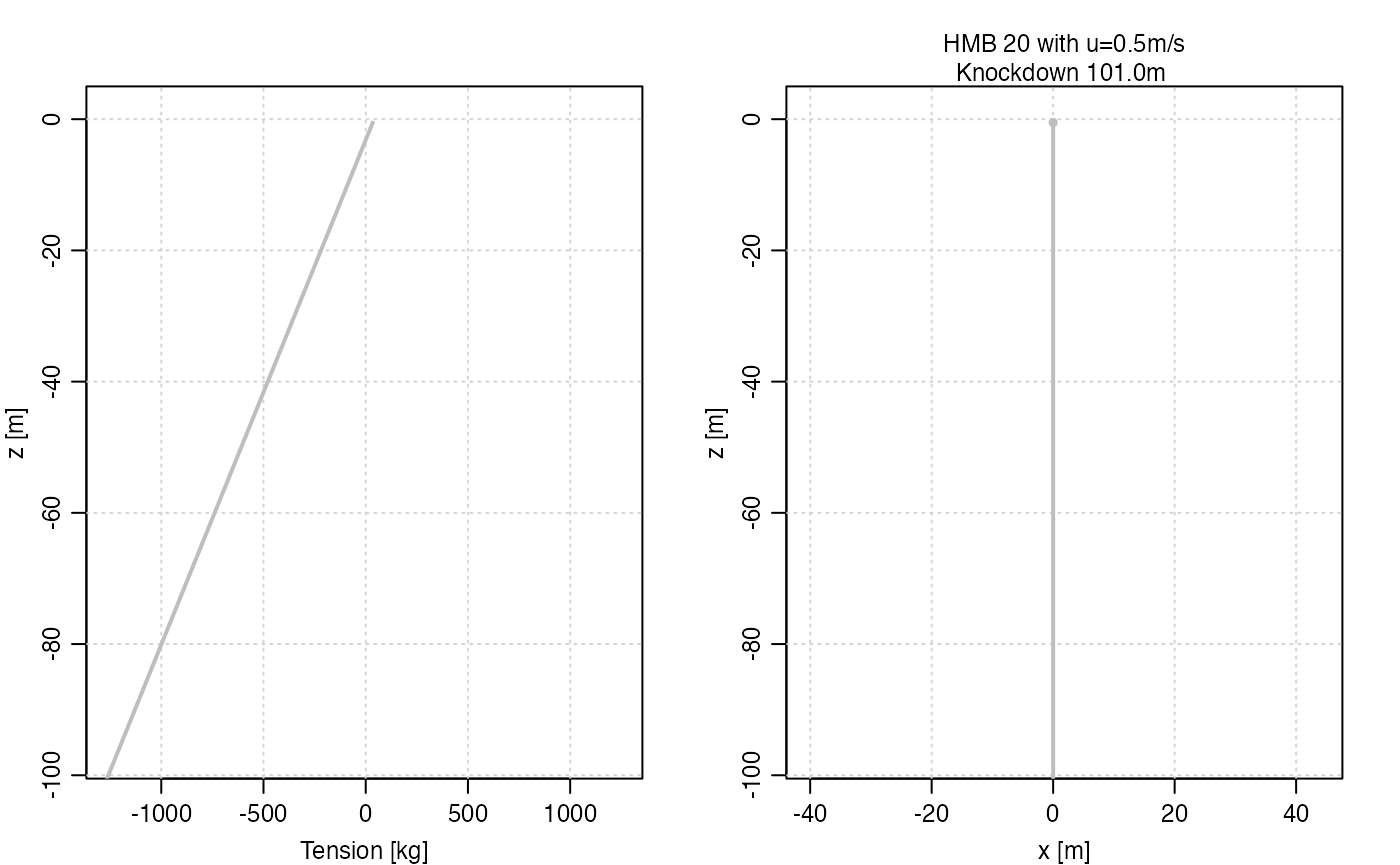 *Figure 2. Response of a mooring to a $u=1$m/s current, as described in the text. **Left**: Cable tension, in kg, with gray for the $u=0$ case and black for the $u=1$m/s case. **Right:** Mooring shape, with same colour scheme as left panel.*