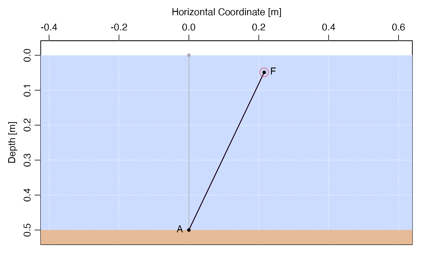 *Test of package against direct computation. The black dot is the float position computed in the package, whereas the red circle is the result of direct computation using equations 7 and 8.*