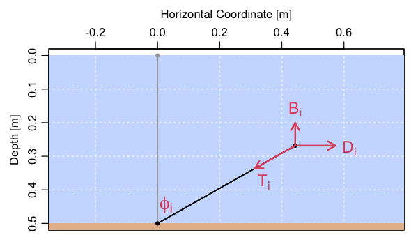 Figure 1. Force diagram, showing an idealization of a table-tennis ball at the end of a very thin 0.5m fishing line in a 1 m/s current flowing in a river that is 0.5m deep. Arrows show forces in the i-th element (with i=1 in this case), and the corresponding angle is indicated alongside the gray line that represents the stagnant case. The brown region is the sediment below the river, and the dot is an anchor (element i=2, for which there is no force calculation since it assumed to be immobile).