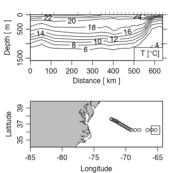 **Figure 4.** Portion of the CTD section designated A03, showing the Gulf Sream region.  The square on the cruise track corresponds to zero distance on the section.