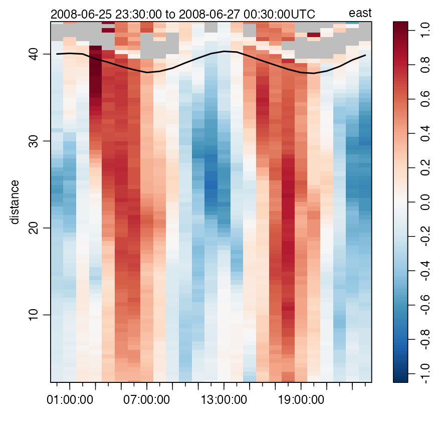 **Figure 10.** Measurements made with a bottom-mounted ADP in the St Lawrence Estuary. The line near the surface indicates pressure measured by the ADP.