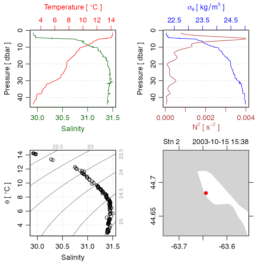 **Figure 2.** An overview of a ctd dataset.