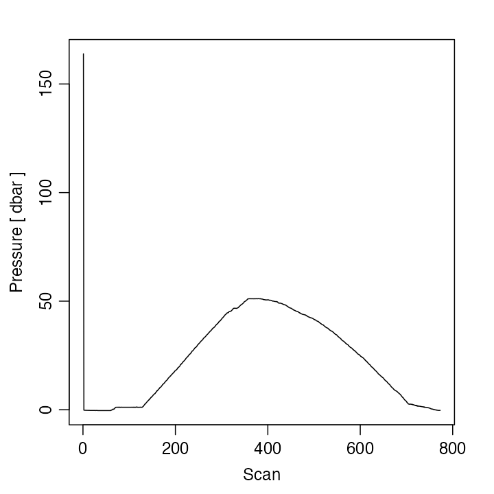 **Figure 3.** Scanwise plot of the `ctdRaw` sample data set.  Note the spike at the start, the equilibration phase before the downcast, and the spurious freshening signal near the start of the upcast.