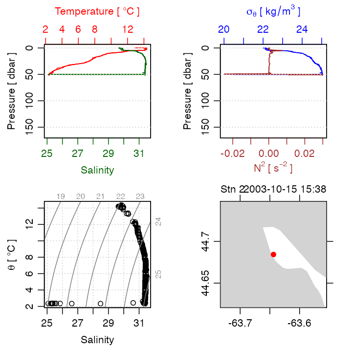 Figure 2. Summary plot for range-checked CTD profile.