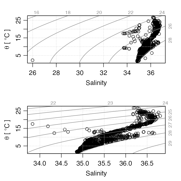 Temperature-salinity diagram for section data, with flags ignored (top) and handled (bottom).