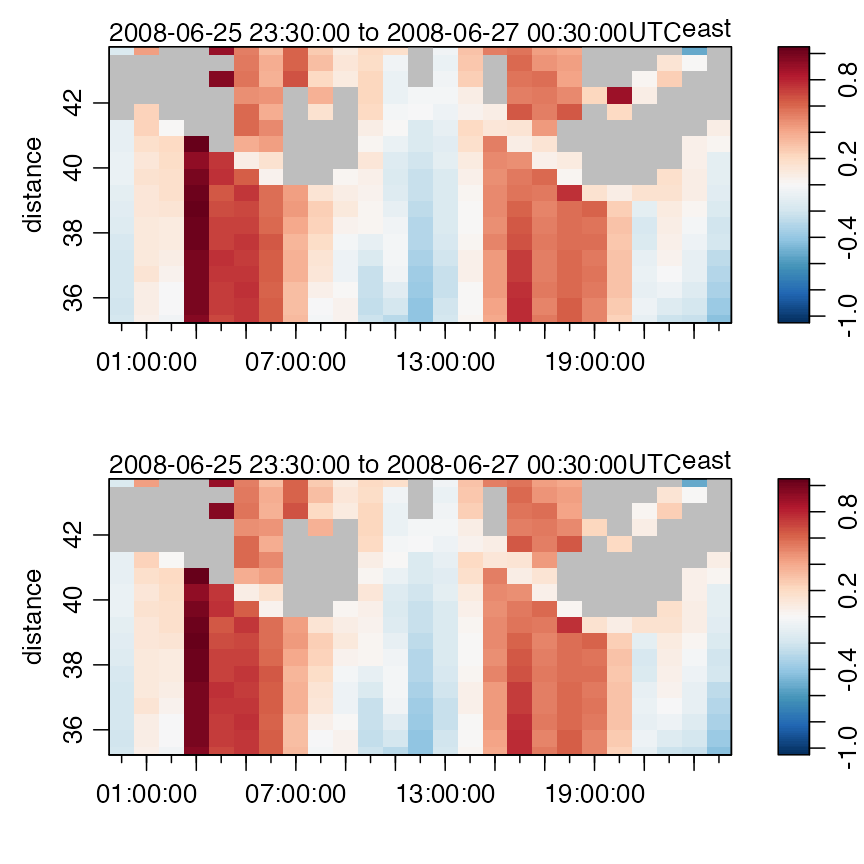 Near-surface eastward component of ADP velocity, unaltered (top) and after handling flags (bottom).