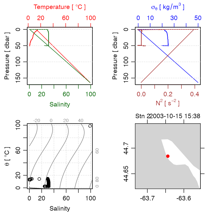 Figure 1. Summary plot for raw CTD profile.