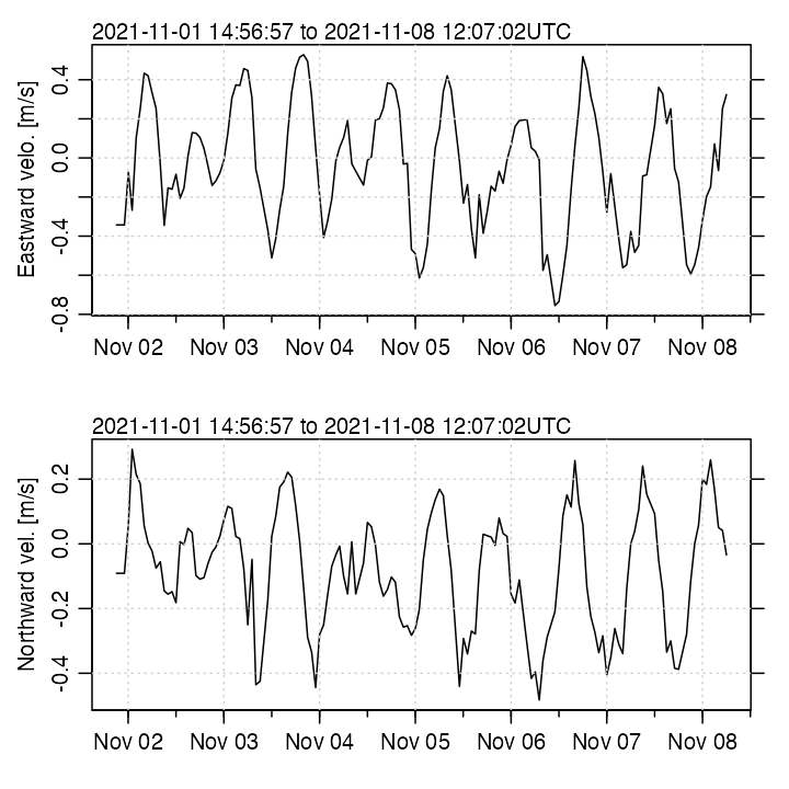 **Figure 3.** Velocities inferred from drifter motion.