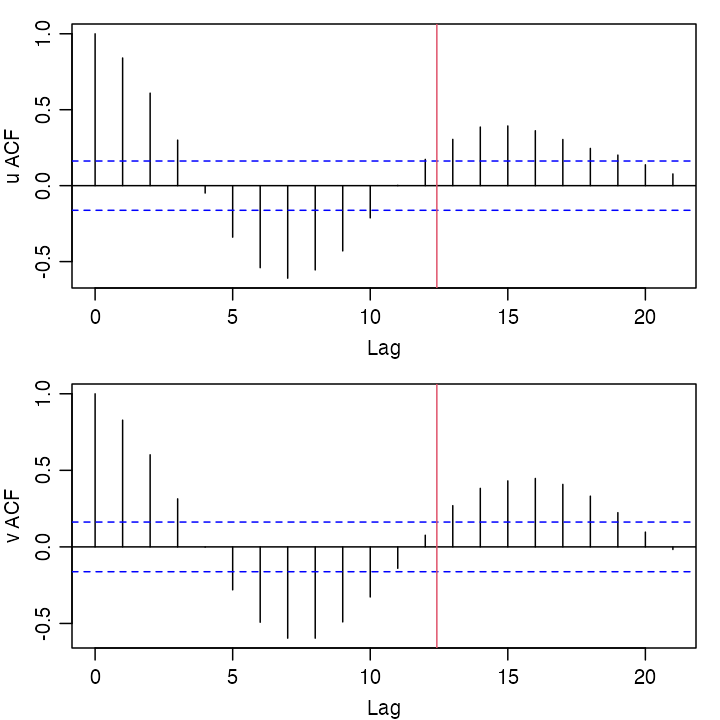 **Figure 4.** Autocorrelation analysis of drifter velocities, showing also the M2 period.