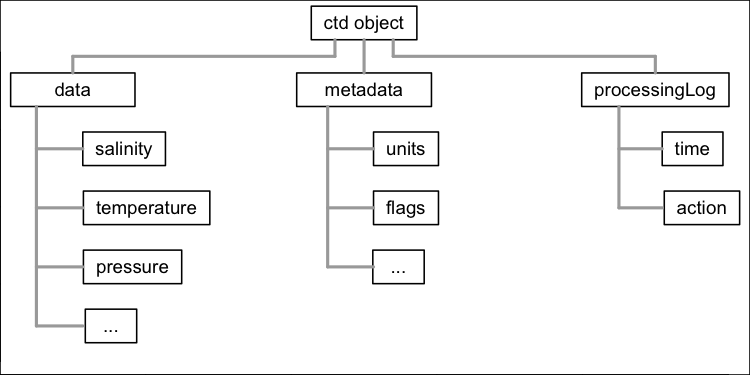 Figure 1. Basic layout of a CTD object. All oce objects contain slots named data, metadata, and processingLog, with the contents depending on the type of data.