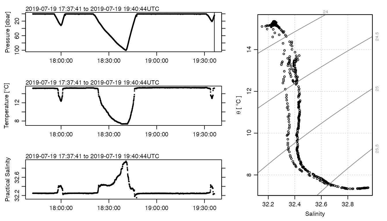 **Figure 2. Raw data, after trimming spurious data in the 1.5 hours following power-on events.**